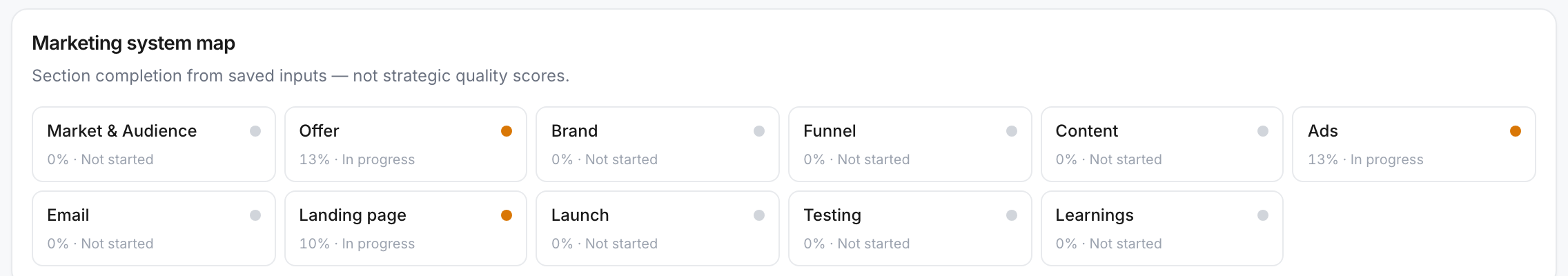 Marketing system map in MarketingMindOS showing the connected planning sections: Market & Audience, Offer, Brand, Funnel, Content, Ads, Email, Landing page, Launch, Testing and Learnings, each with its completion status